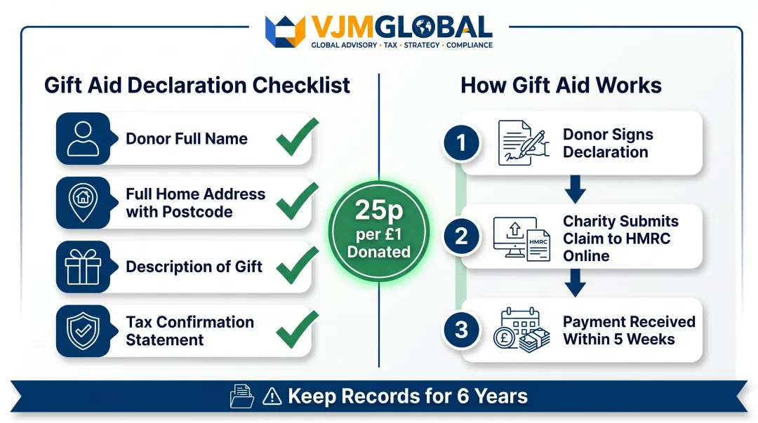 Gift Aid declaration requirements checklist and 25p per pound reclaim process flow