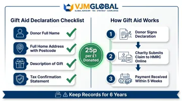 Gift Aid declaration requirements checklist and 25p per pound reclaim process flow