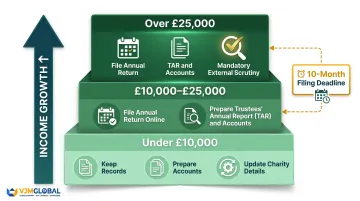 UK charity reporting obligations tiered by annual income band and filing requirements