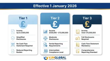 SORP 2026 three-tier income-based charity reporting structure effective January 2026