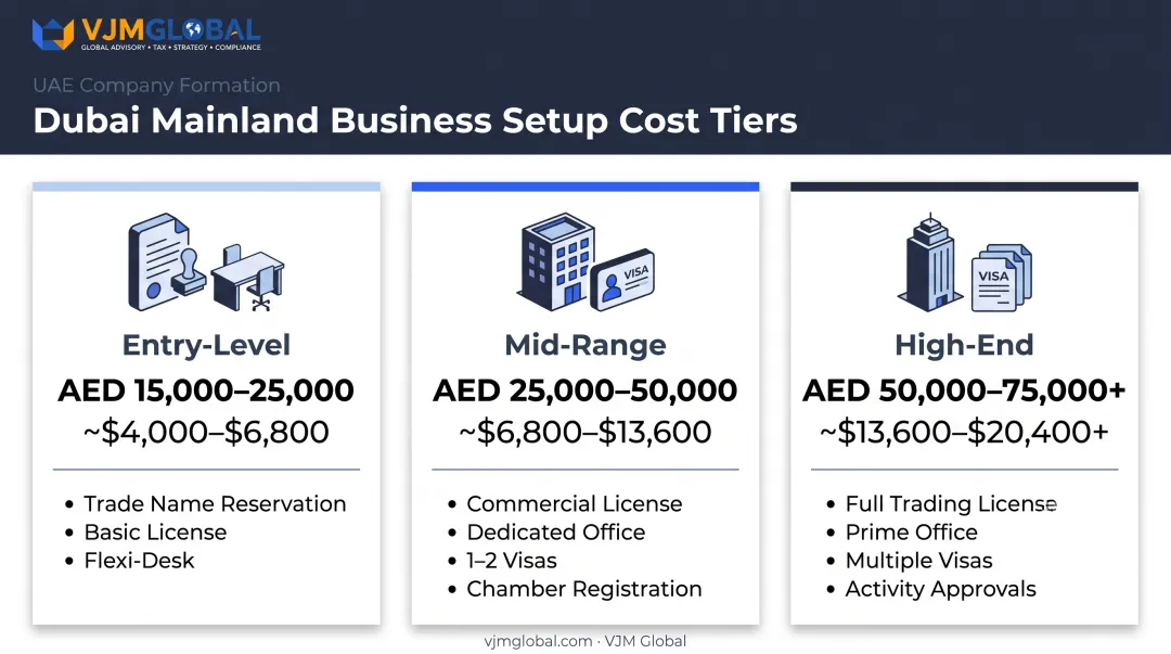 Dubai mainland setup cost comparison across entry-level mid-range and high-end tiers