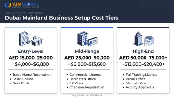 Dubai mainland setup cost comparison across entry-level mid-range and high-end tiers