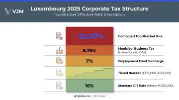 Luxembourg 2025 corporate tax rate breakdown by income bracket
