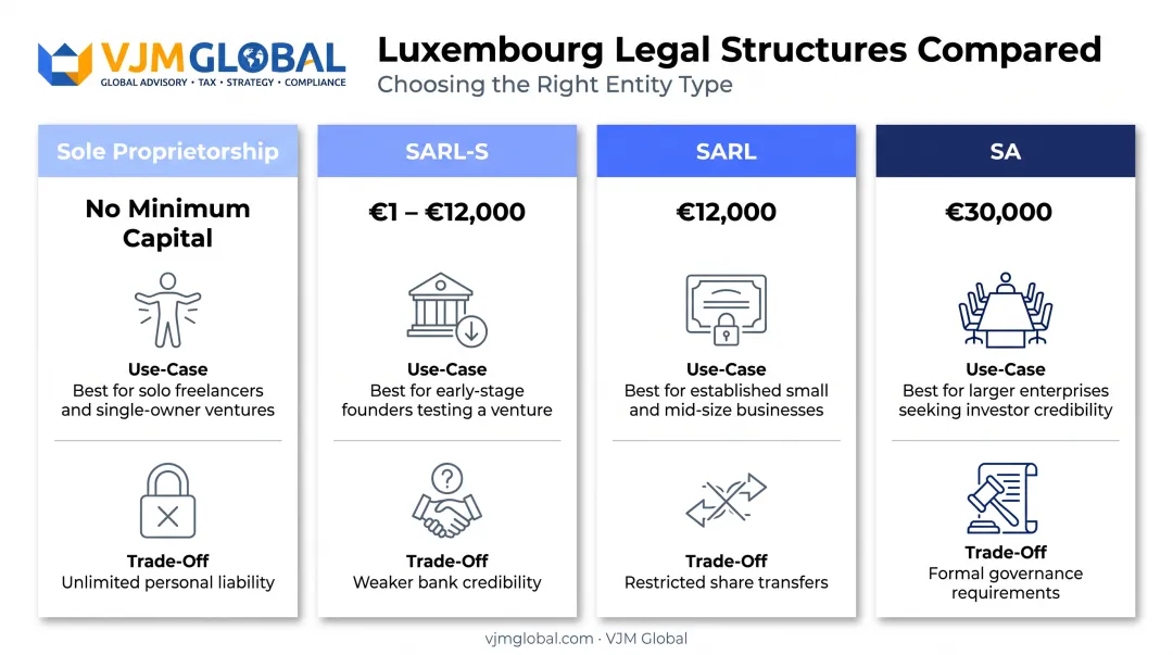 Comparison of Luxembourg business structures capital requirements and trade-offs