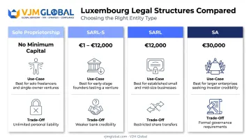 Comparison of Luxembourg business structures capital requirements and trade-offs