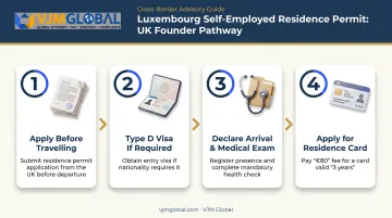 4-step Luxembourg self-employed residence permit application process