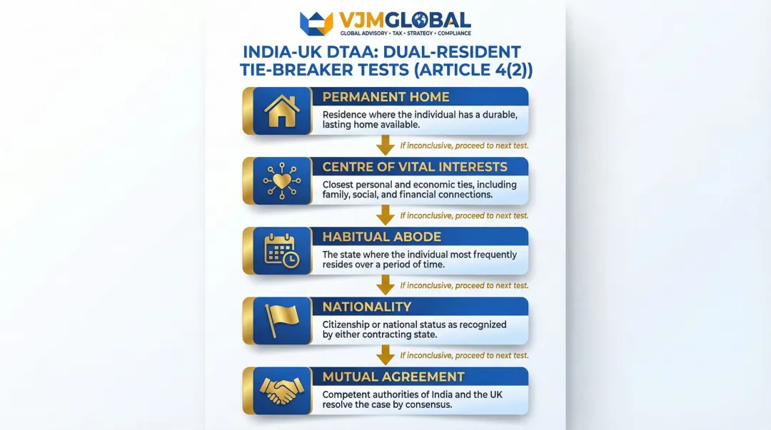5-level dual tax residency tie-breaker hierarchy flowchart India UK DTAA
