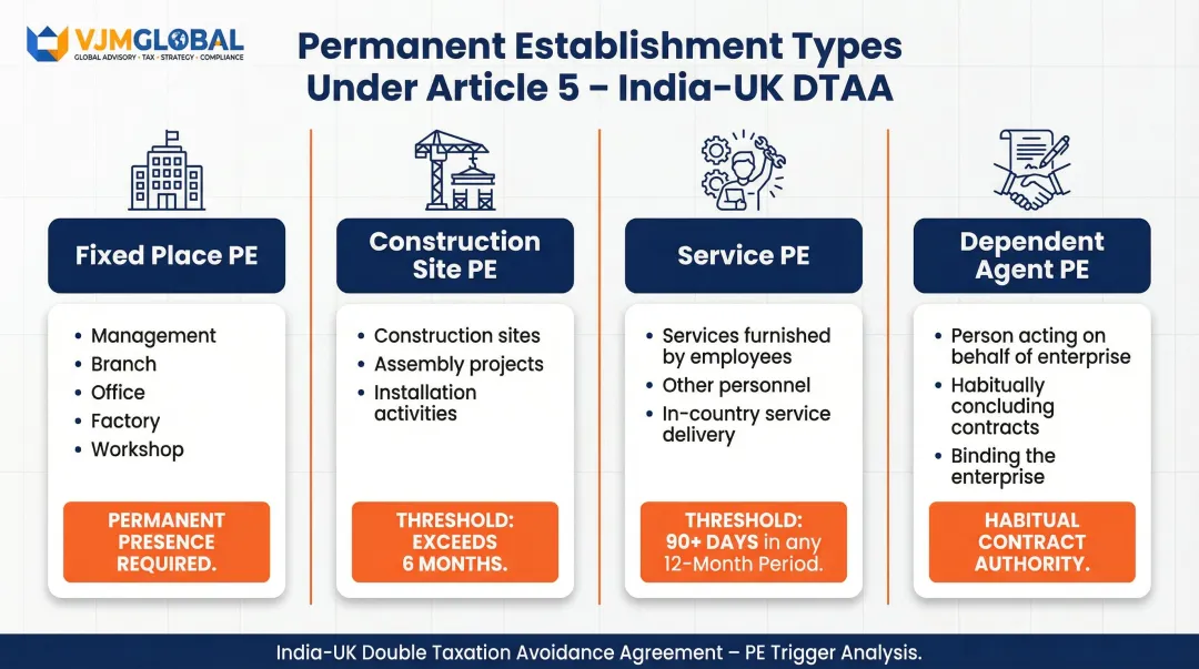 Four types of permanent establishment India UK DTAA thresholds comparison chart
