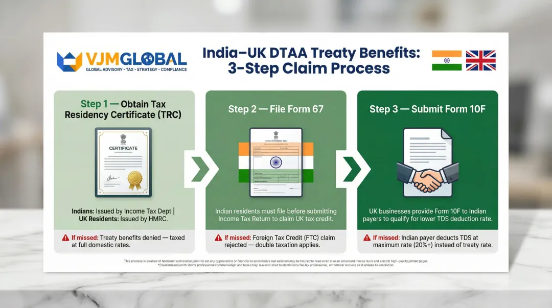 Three-step India UK DTAA treaty benefit claim process TRC Form 67 Form 10F