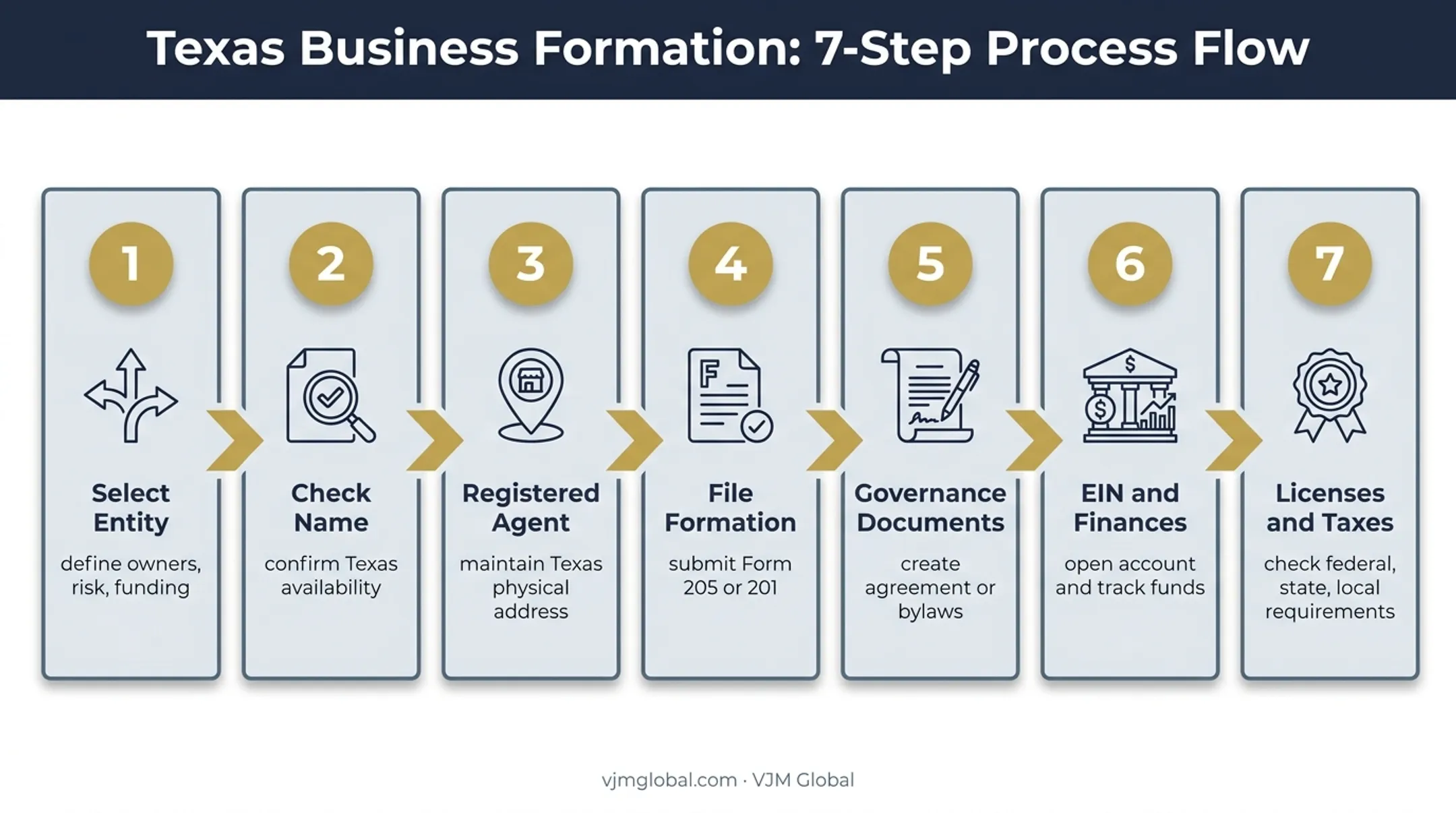 Seven-step Texas business formation process from planning through permits