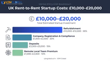 UK rent-to-rent startup cost breakdown registration deposits and refurbishment