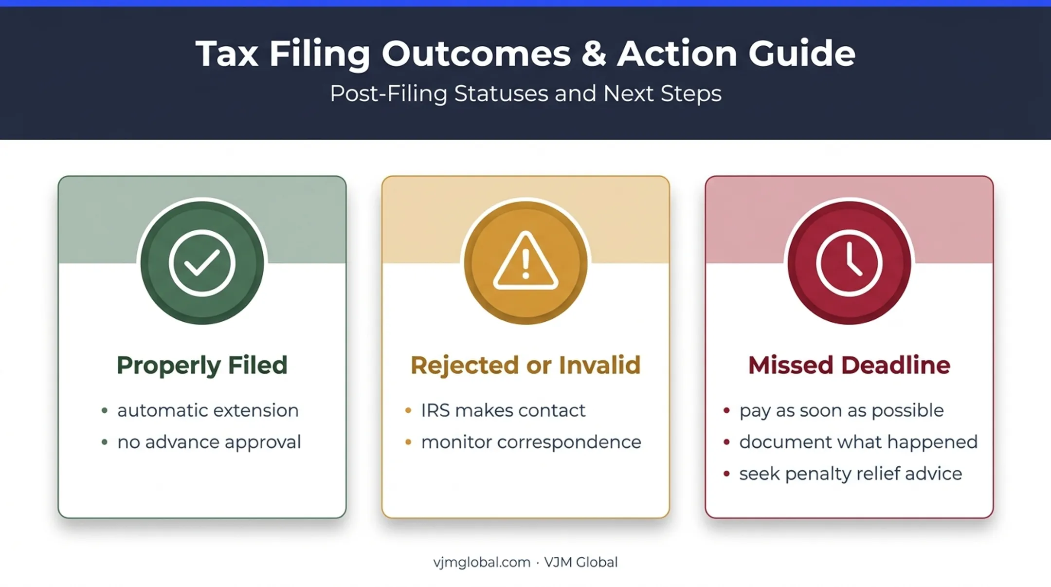 Form 7004 filing outcomes and recommended actions after submission