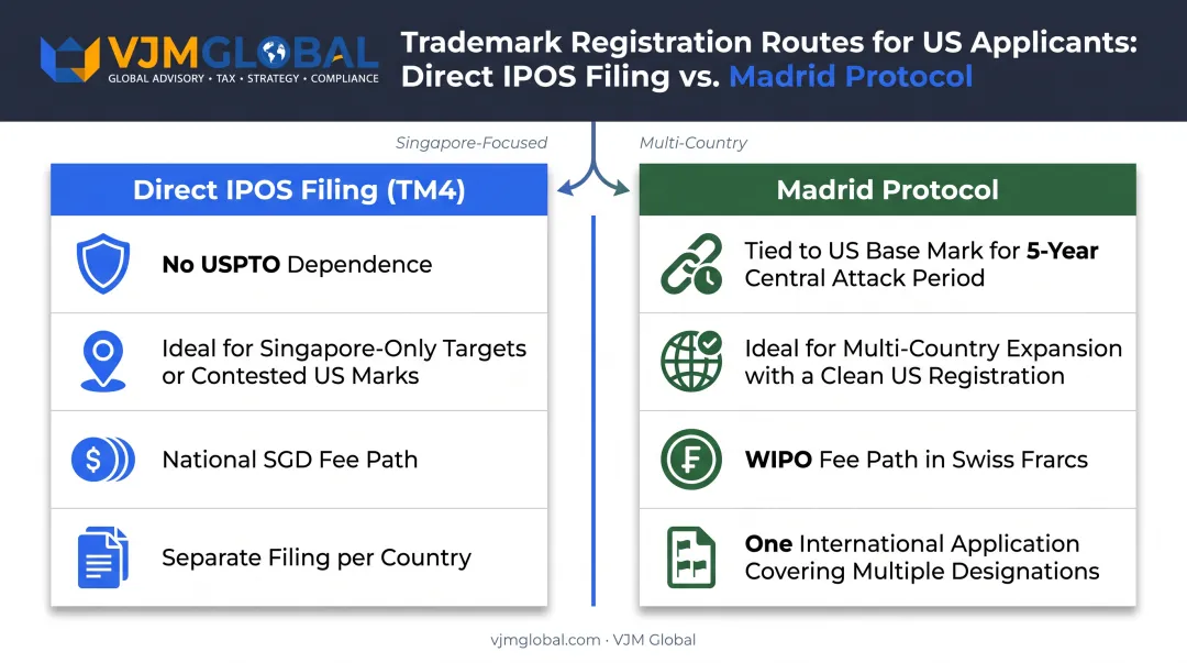 Direct IPOS filing versus Madrid Protocol trademark registration decision comparison