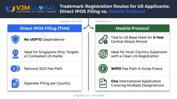 Direct IPOS filing versus Madrid Protocol trademark registration decision comparison