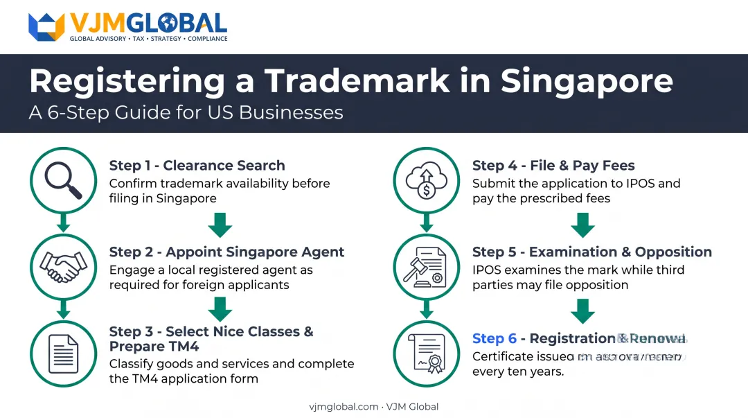 6-step process to register a trademark in Singapore from the USA