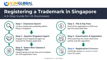 6-step process to register a trademark in Singapore from the USA