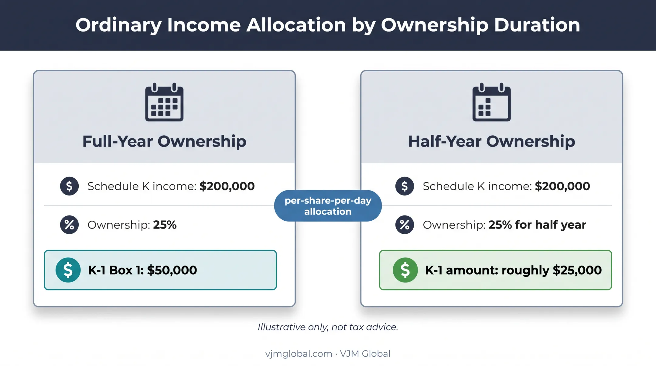 S corporation K-1 allocation comparison for full-year and partial ownership