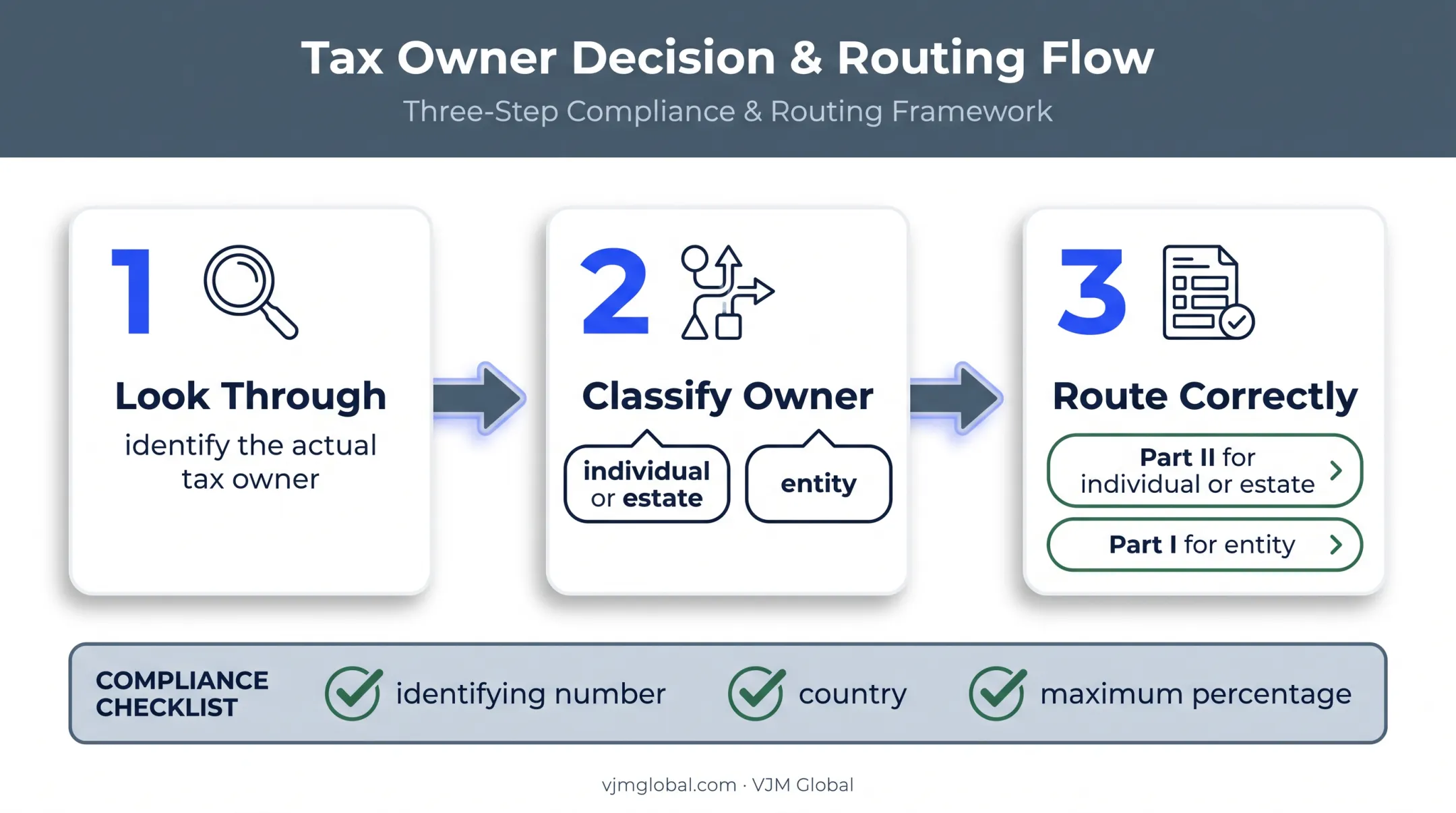 Disregarded entity ownership routing into Schedule B-1 Parts I and II