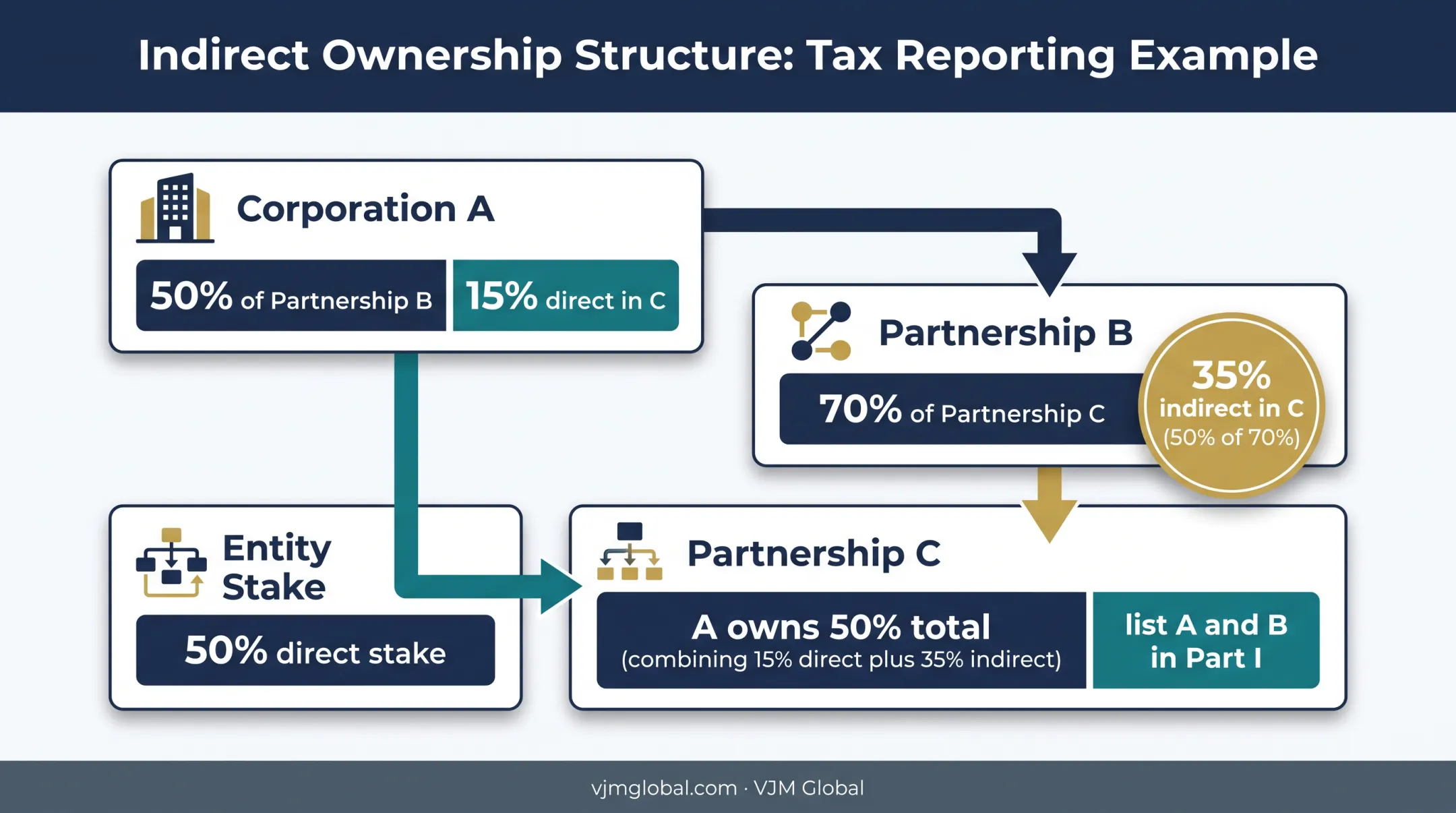 Indirect partnership ownership tracing from Corporation A to Partnership C