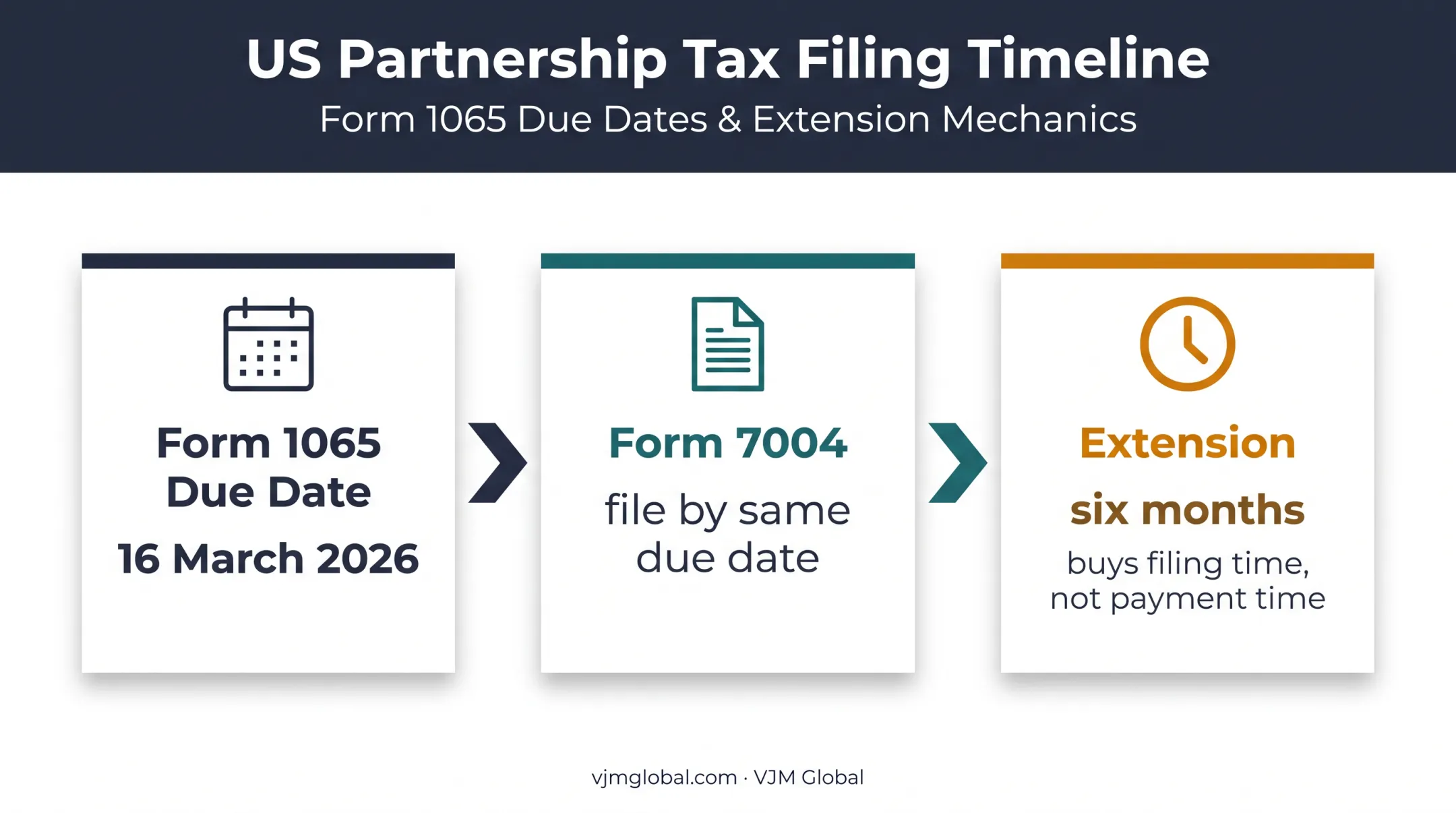 Form 1065 filing deadline and six-month extension timeline