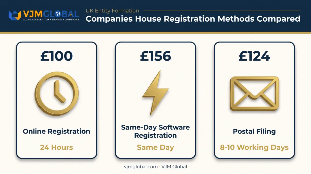 Three UK company registration fee tiers comparing cost and processing time