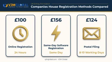 Three UK company registration fee tiers comparing cost and processing time