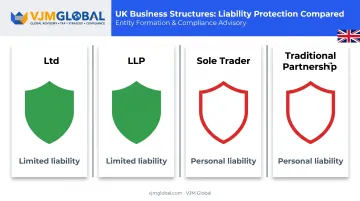 Liability protection comparison across UK Ltd LLP sole trader and partnership