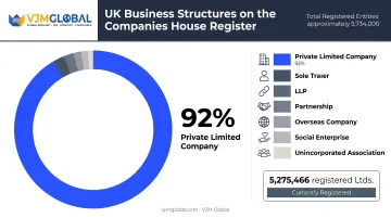 UK business structures breakdown showing private limited companies dominate register