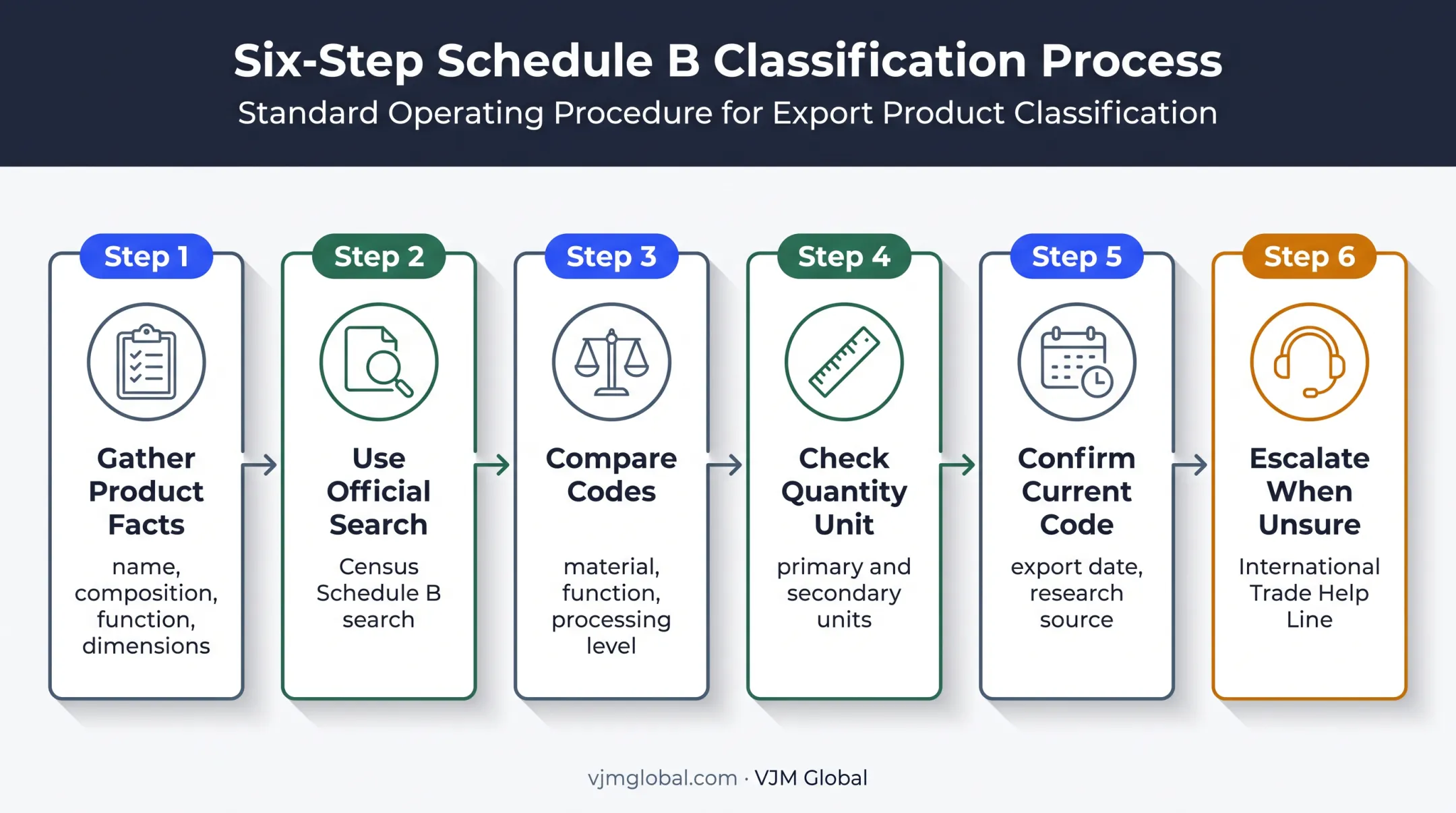 Six-step process for finding the correct Schedule B export code