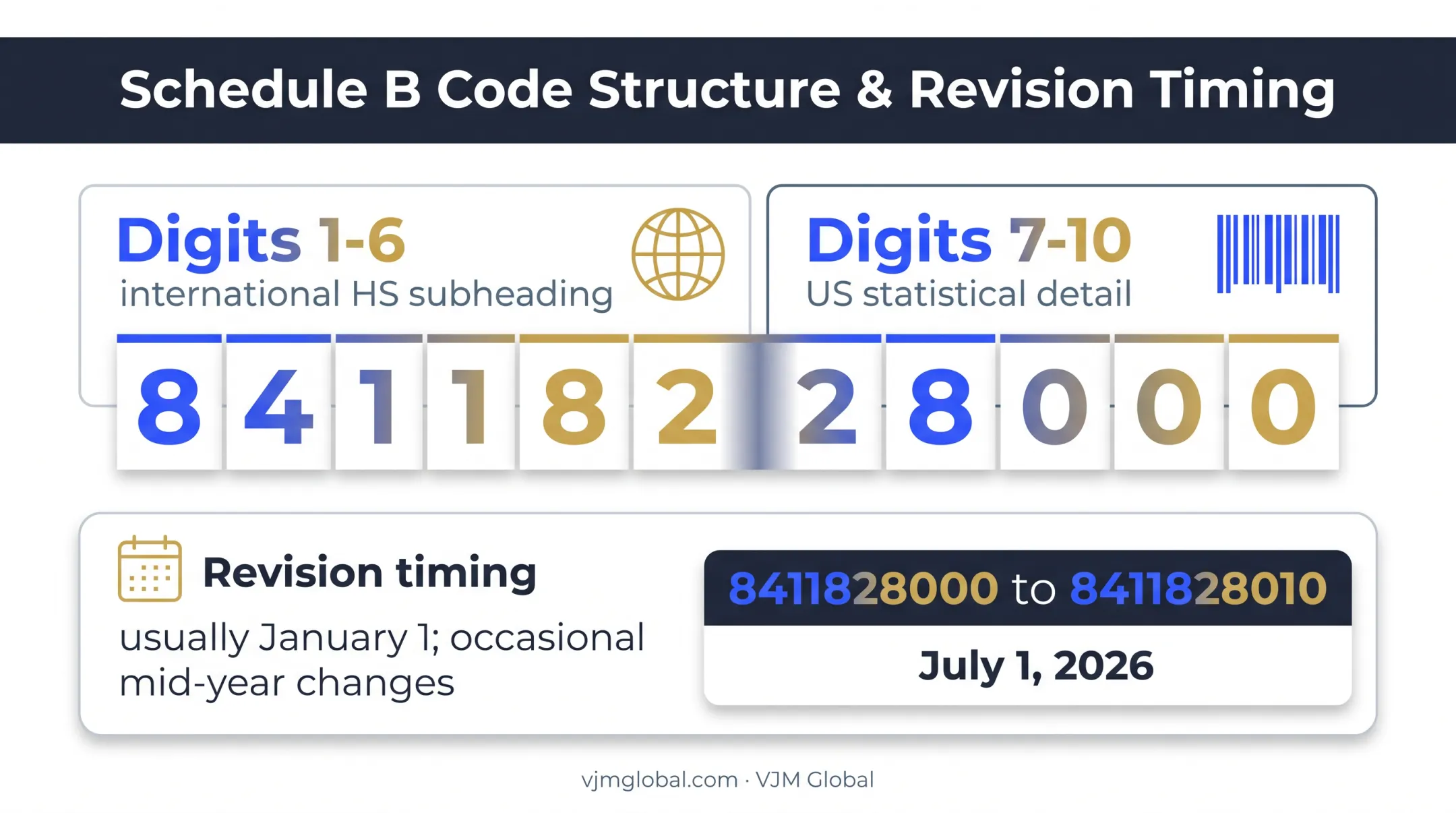 Schedule B ten-digit code structure and annual revision timeline