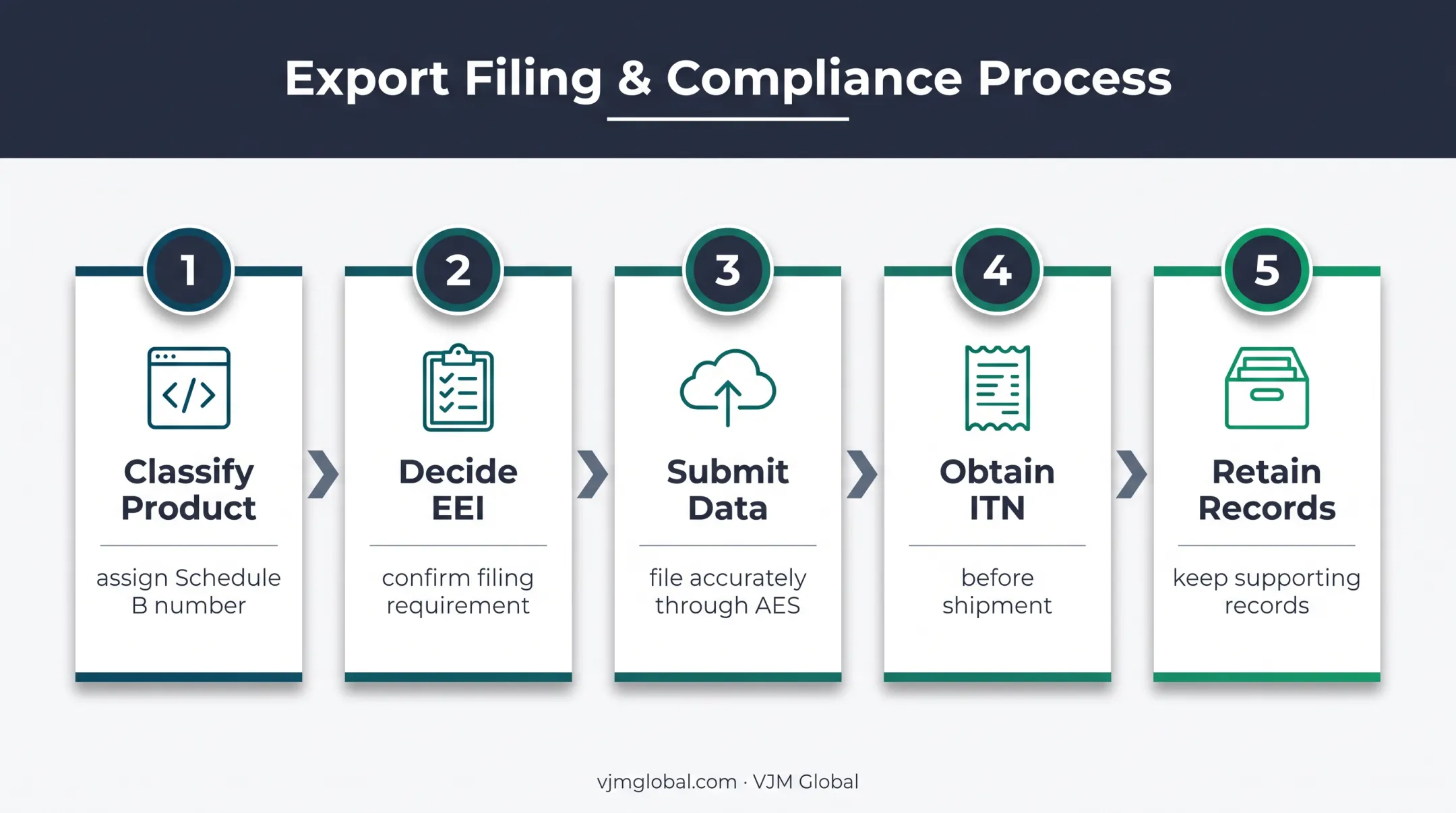 Five-step AES EEI export reporting sequence from classification to records