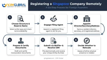 6-step Singapore company registration process for remote Canadian founders