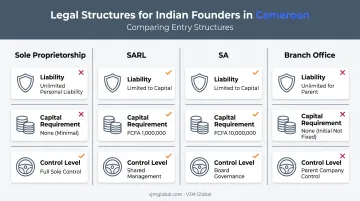 Four Cameroon business structures compared by liability and control