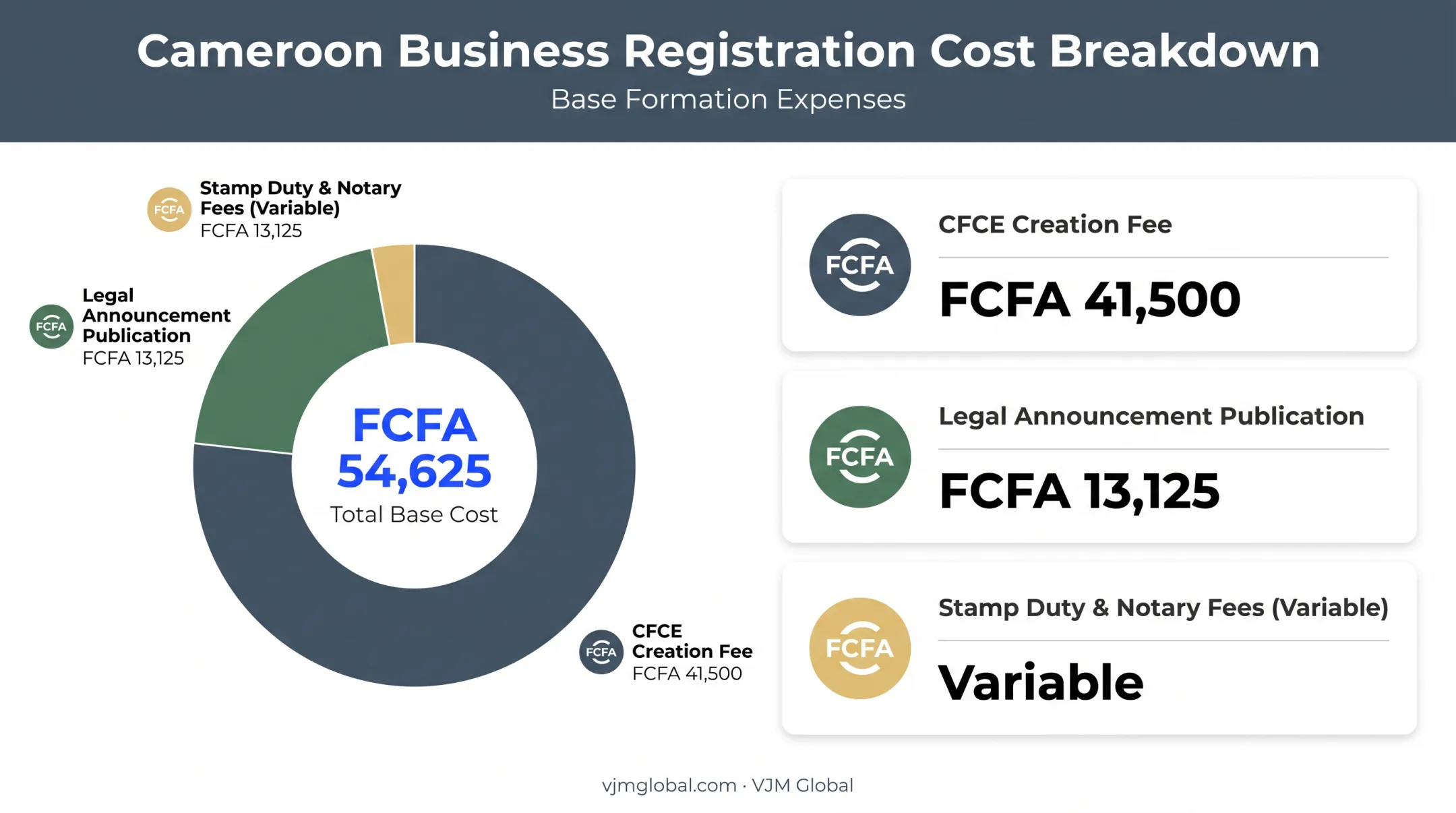 Cameroon company registration cost breakdown for foreign investors