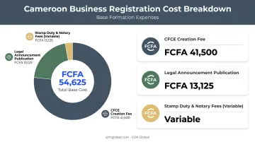 Cameroon company registration cost breakdown for foreign investors
