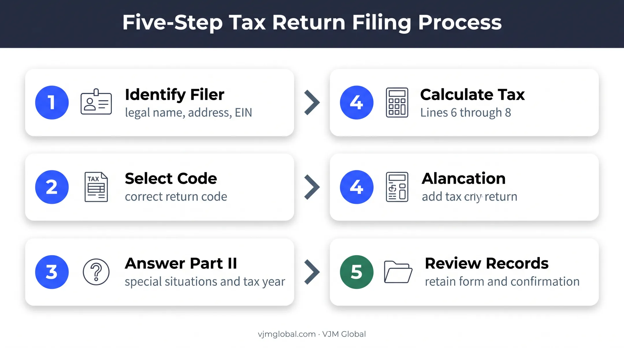 Five-step Form 7004 completion process from identification to records