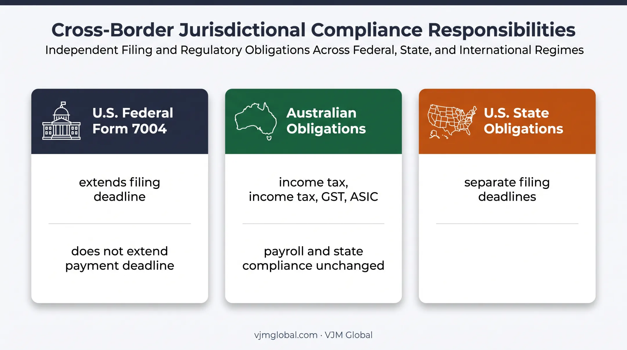 U.S. federal, Australian, and state filing obligation comparison