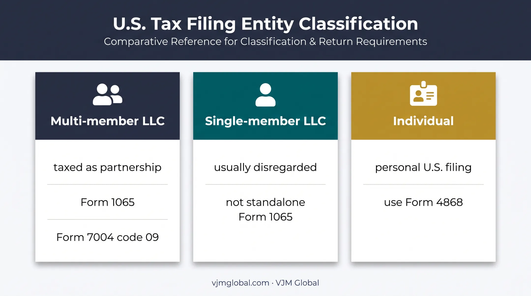 LLC and individual tax classification guide for Form 7004