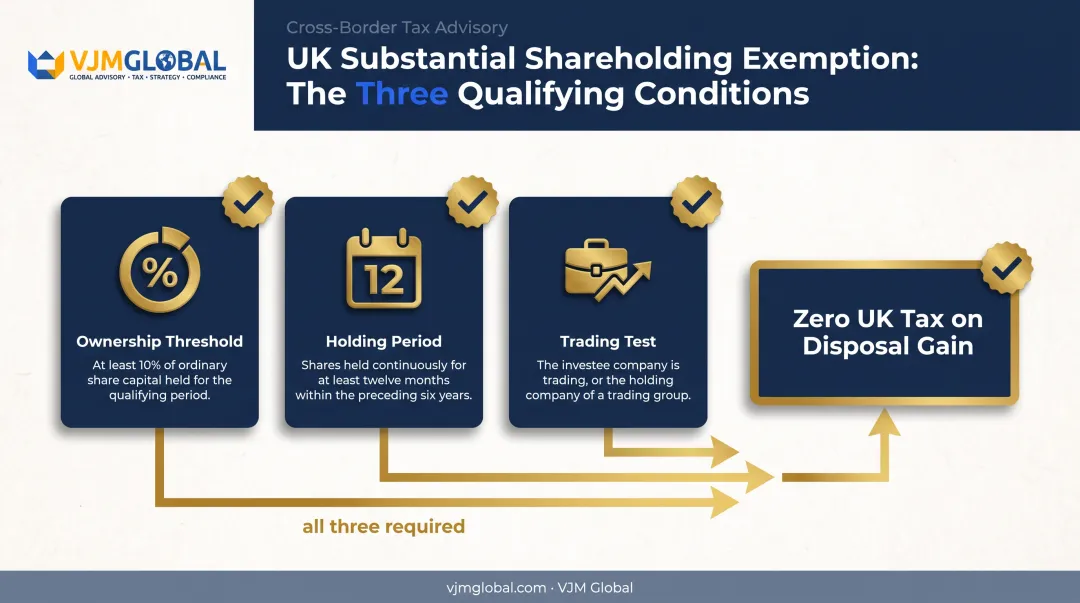 Substantial Shareholding Exemption three qualifying tests for UK Holdco disposals