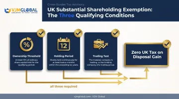 Substantial Shareholding Exemption three qualifying tests for UK Holdco disposals