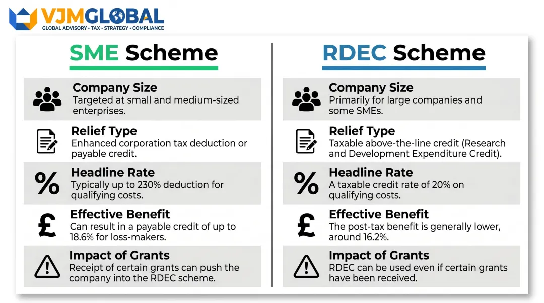 SME versus RDEC scheme side-by-side comparison of eligibility rates and benefits