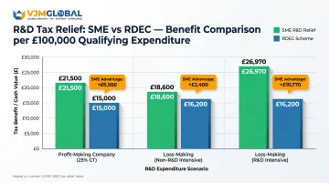 SME versus RDEC financial benefit comparison across profit loss and intensive scenarios