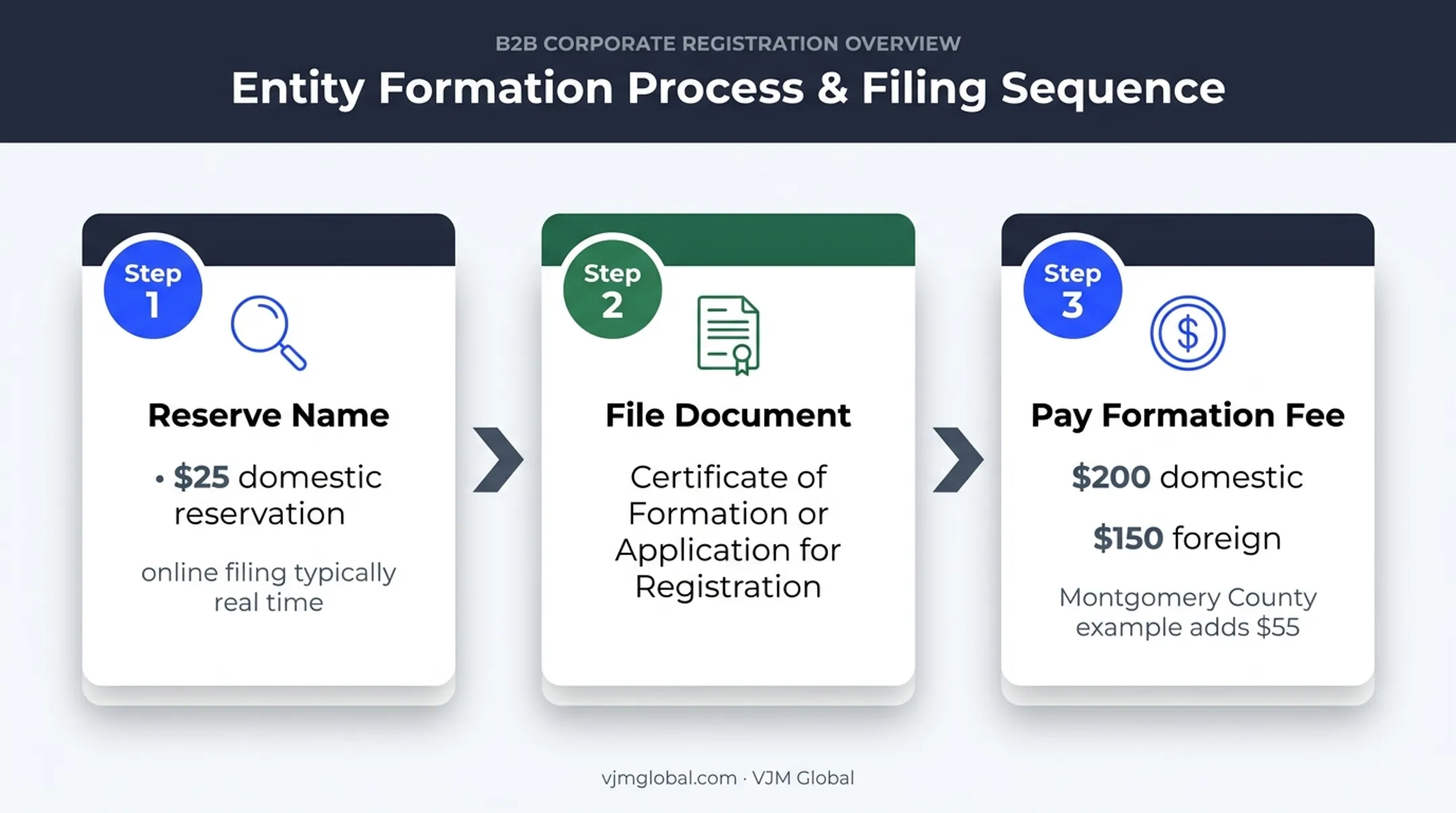 Alabama business formation process from name reservation to filing fees