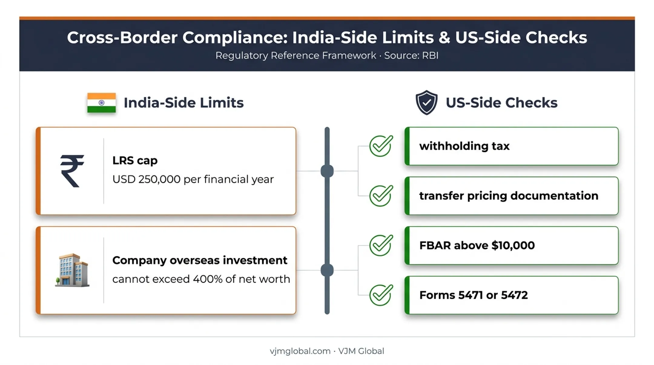 India-US cross-border investment limits and reporting obligations infographic