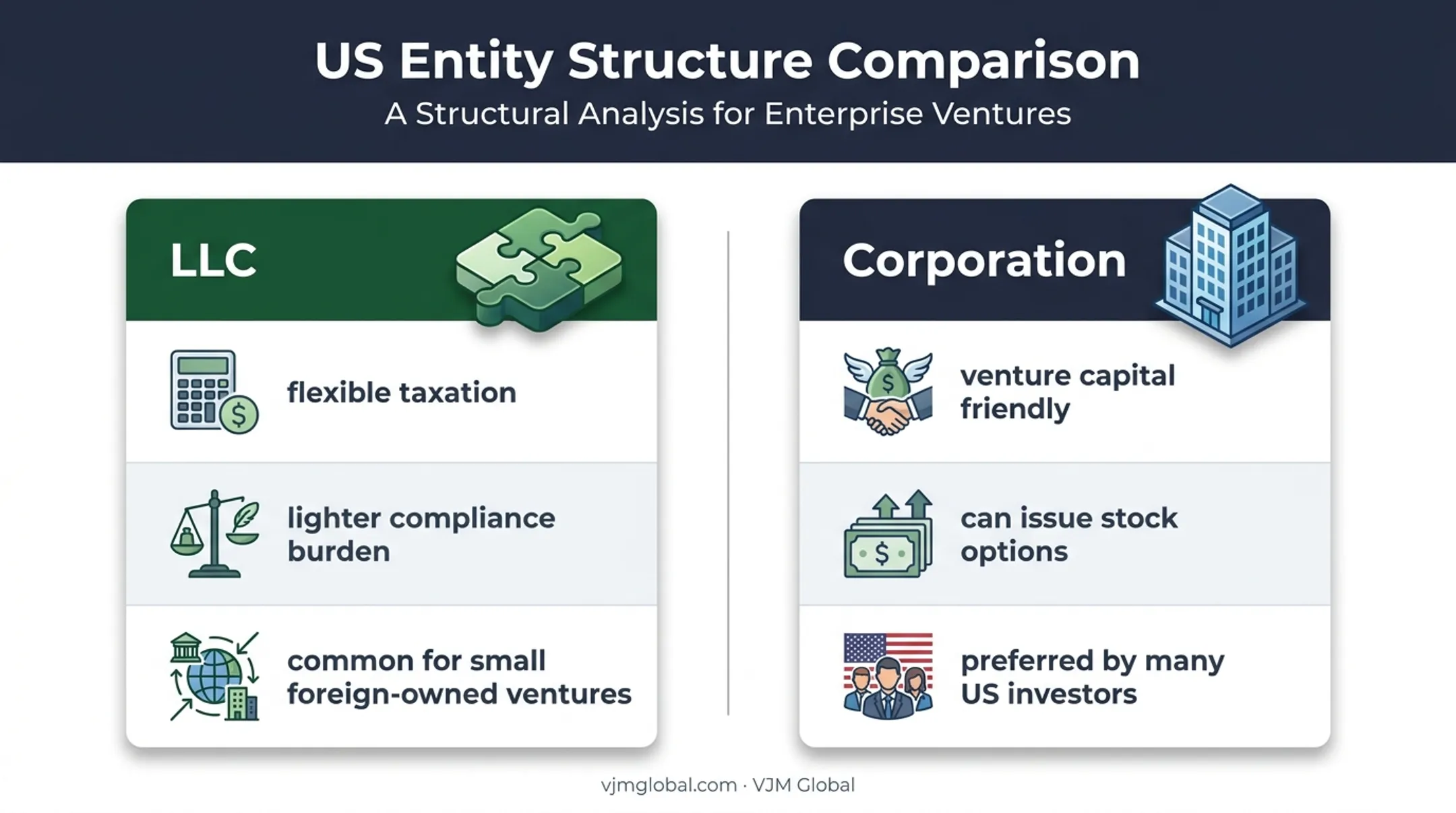 LLC versus corporation choice for Indian founders expanding into Alabama