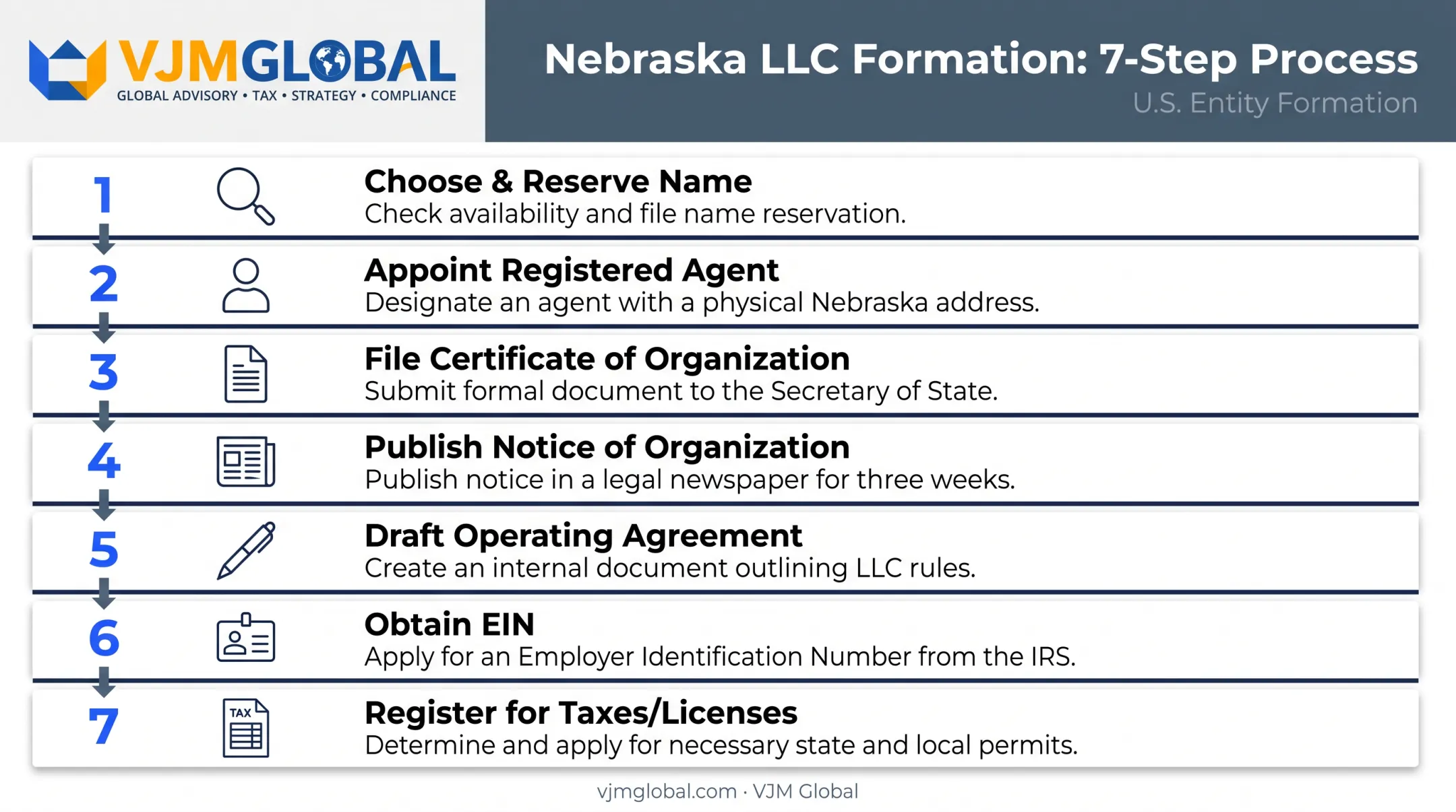 7-step process flow for forming an LLC in Nebraska