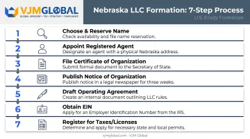 7-step process flow for forming an LLC in Nebraska