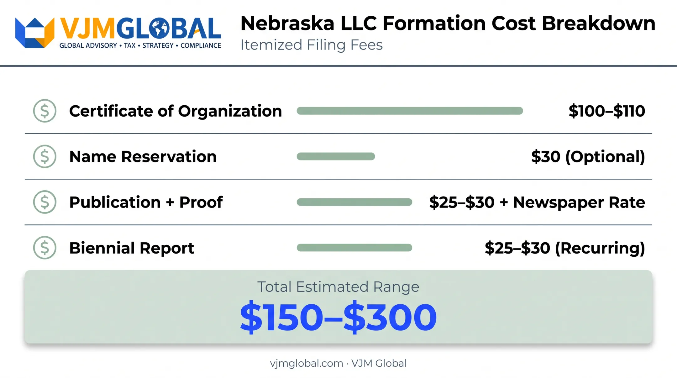 Nebraska LLC formation cost breakdown chart with fees itemized