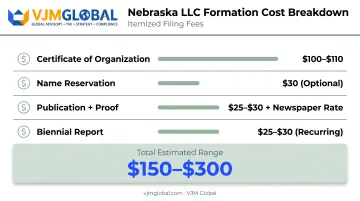 Nebraska LLC formation cost breakdown chart with fees itemized