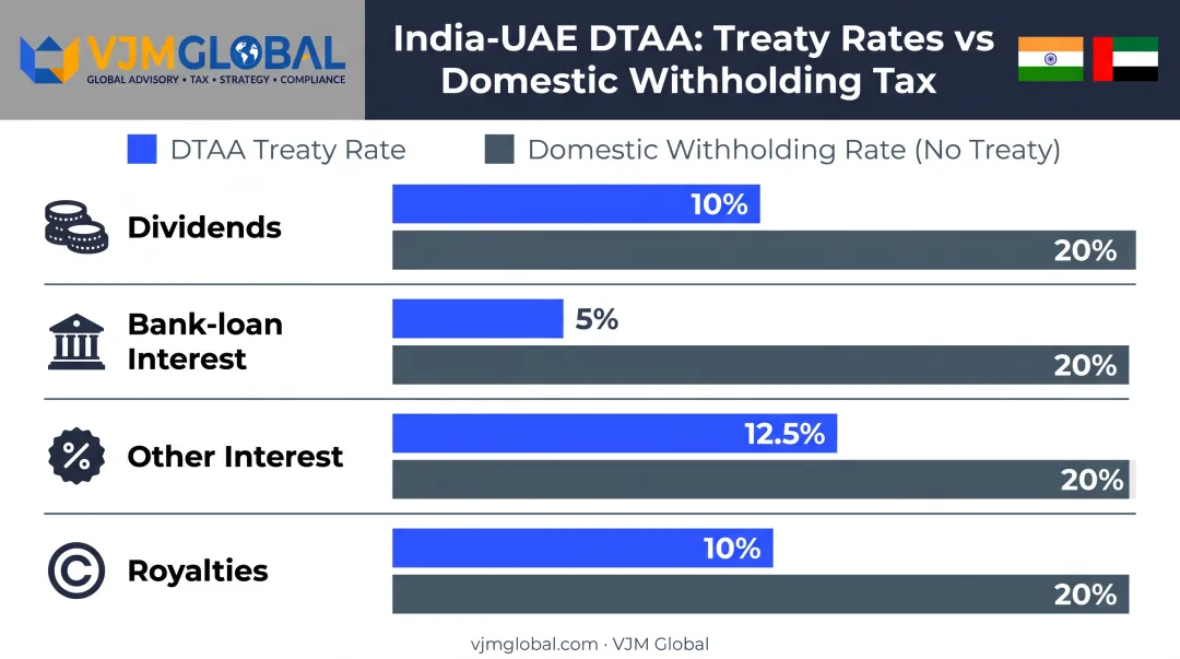 India UAE DTAA tax rates versus domestic withholding rate comparison